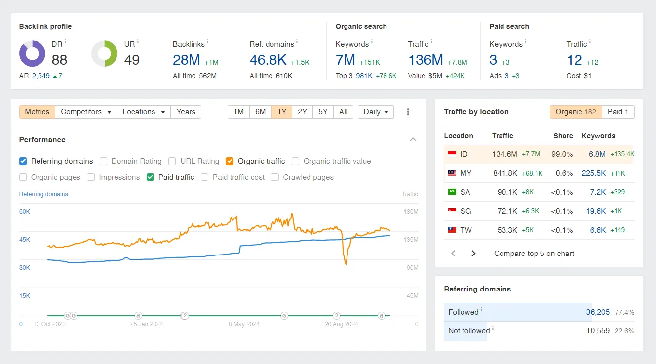 Rajatheme Solusi SEO & Link Building yang Anda Butuhkan