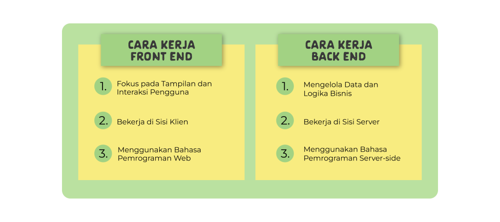 cara kerja front end dan back end