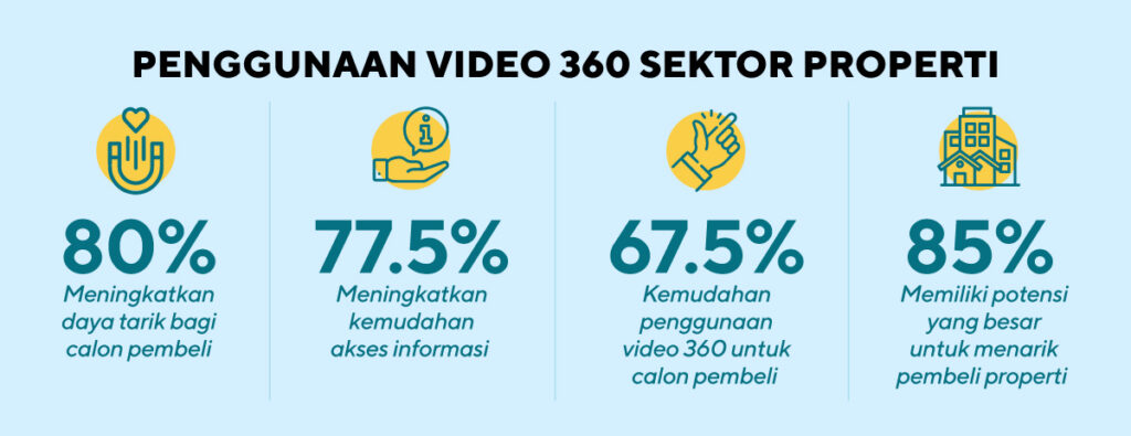 penggunaan video 360 sektor properti